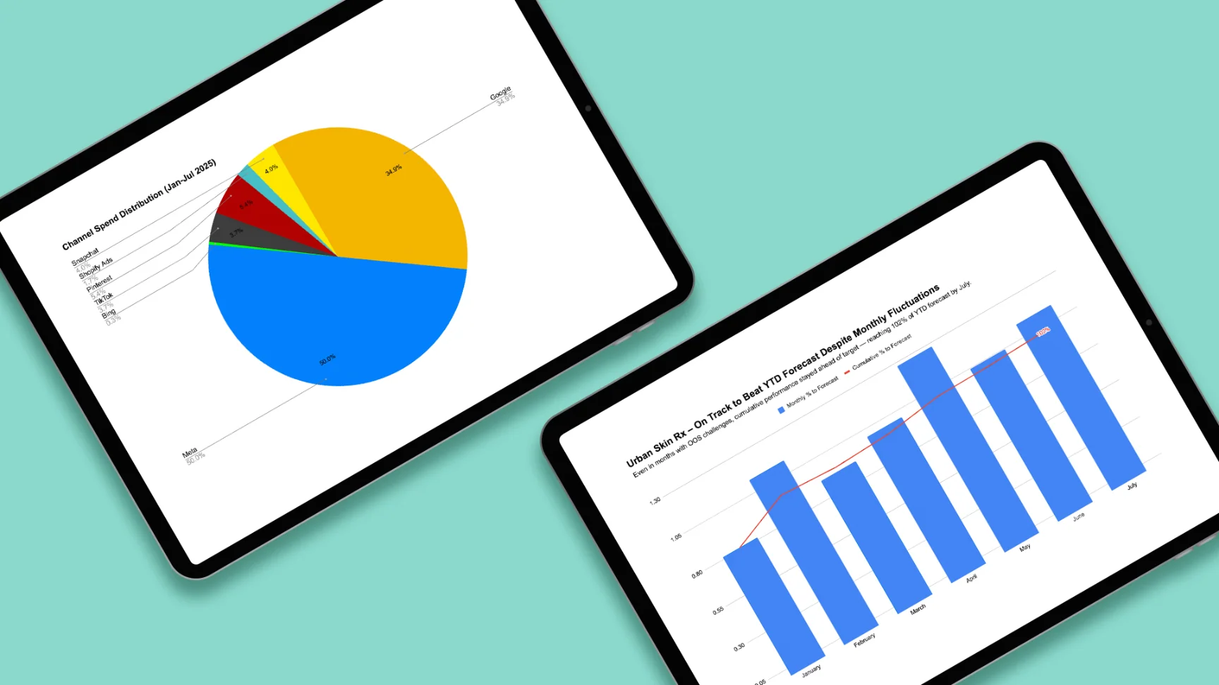 Two tablets showing Urban Skin Rx reports: a channel spend distribution pie chart for January to July 2025, with Meta at 50%, and a monthly revenue chart that reaches 102% of the year-to-date forecast by July